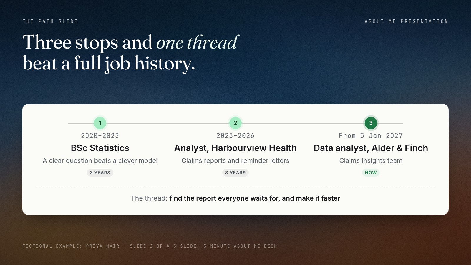 A path slide drawn as three stops on one line: BSc Statistics 2020 to 2023, 3 years; analyst at Harbourview Health 2023 to 2026, 3 years; data analyst at Alder and Finch Insurance from 5 January 2027. Under the line, one connecting habit: find the report everyone waits for and make it faster. Fictional example.