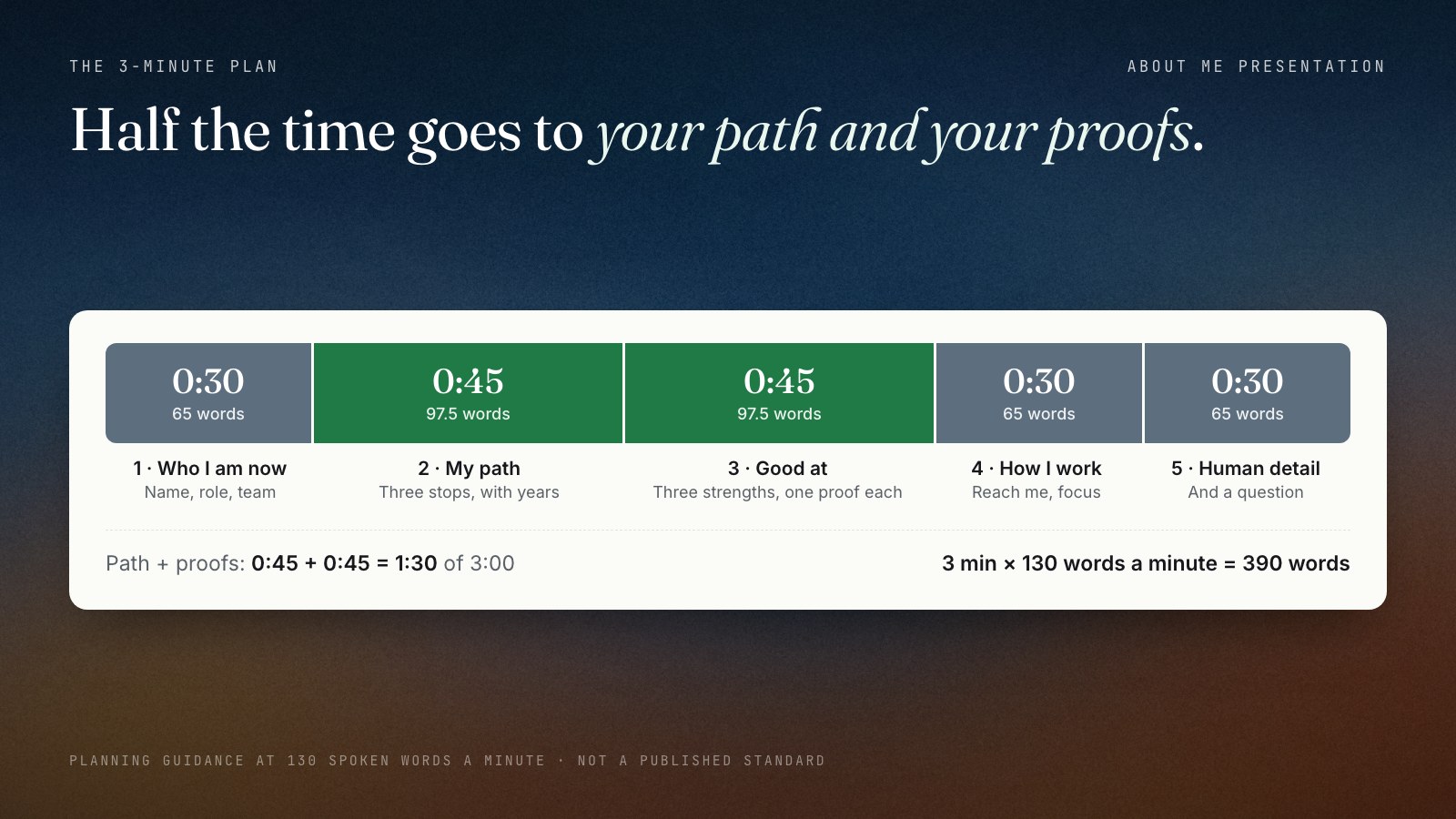 A three-minute timing bar for an about me presentation: who I am now 0:30, my path 0:45, three things I am good at 0:45, how I like to work 0:30, one human detail 0:30. The total is 3:00, about 390 spoken words at 130 words a minute, and the path and strengths slides take half the time.
