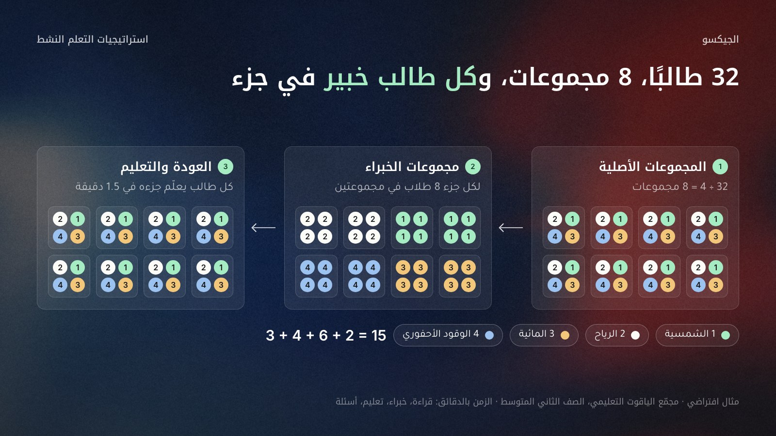 مخطط يُقرأ من اليمين إلى اليسار بعنوان «32 طالبًا، 8 مجموعات، وكل طالب خبير في جزء». المرحلة 1: ثماني مجموعات أصلية من 4 طلاب، والأرقام 1 إلى 4 تمثل أجزاء الدرس. المرحلة 2: مجموعات الخبراء، لكل جزء 8 طلاب في مجموعتين من 4. المرحلة 3: العودة إلى المجموعة الأصلية ويعلّم كل طالب جزءه في دقيقة ونصف. الزمن 3 + 4 + 6 + 2 = 15 دقيقة.