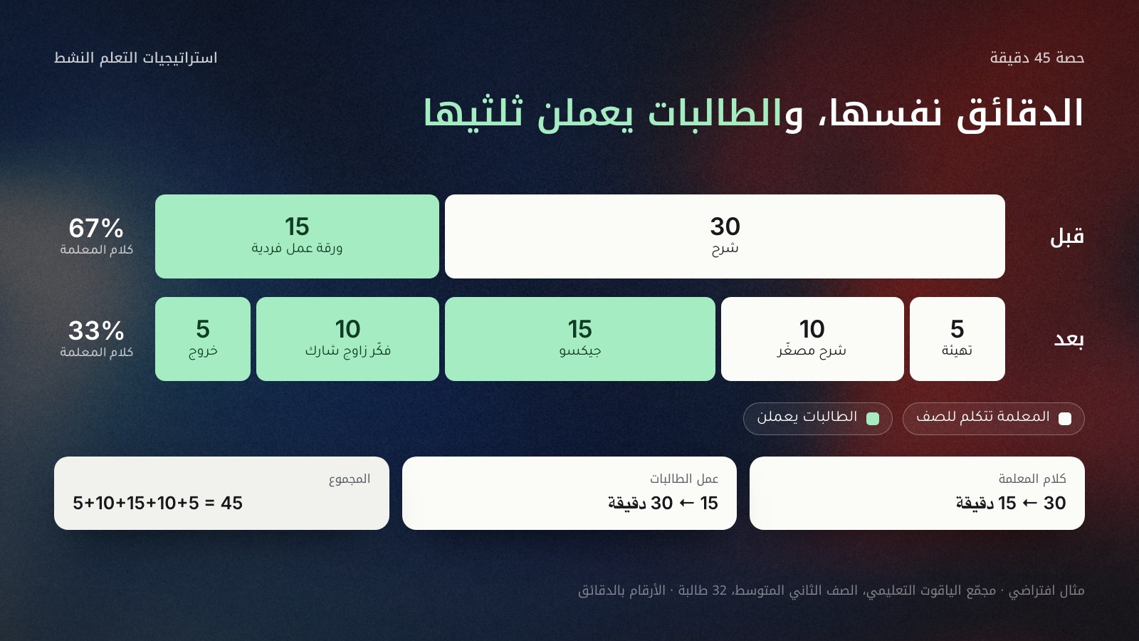 شريطان زمنيان يُقرآن من اليمين إلى اليسار لحصة من 45 دقيقة. قبل: شرح المعلمة 30 دقيقة وورقة عمل فردية 15، فكلام المعلمة 67% وعمل الطالبات 33%. بعد: تهيئة 5، وشرح مصغّر 10، وجيكسو 15، وفكّر زاوج شارك 10، وبطاقة خروج 5، وكلام المعلمة 33% وعمل الطالبات 67%. مثال افتراضي من مجمّع الياقوت التعليمي.