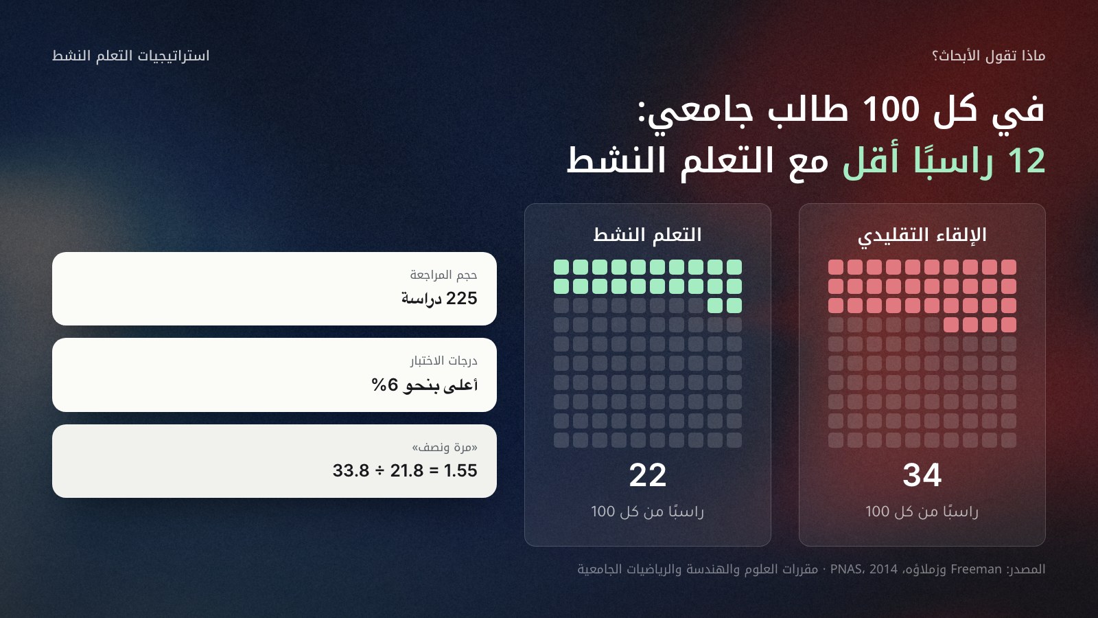شكل بعنوان «في كل 100 طالب جامعي: 12 راسبًا أقل مع التعلم النشط». عمودان من 100 مربع: في الإلقاء التقليدي 34 مربعًا للراسبين، ومع التعلم النشط 22 مربعًا. ثلاث بطاقات: 225 دراسة، ودرجات الاختبار أعلى بنحو 6%، و33.8 ÷ 21.8 = 1.55 أي مرة ونصف. المصدر Freeman وزملاؤه، PNAS، 2014، مقررات العلوم الجامعية.