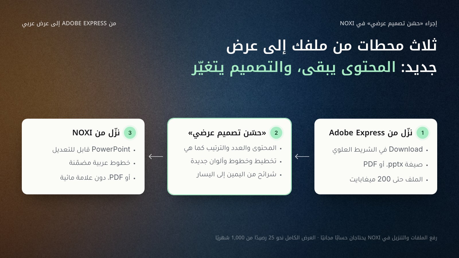 ثلاث محطات من اليمين إلى اليسار: تنزيل العرض من Adobe Express بصيغة PPTX أو PDF، ثم إجراء «حسّن تصميم عرضي» في NOXI الذي يحافظ على محتوى كل شريحة وعددها وترتيبها ويحسّن التخطيط والخطوط والألوان بشرائح من اليمين إلى اليسار، ثم تنزيل PowerPoint قابل للتعديل بخطوط مضمّنة أو PDF.