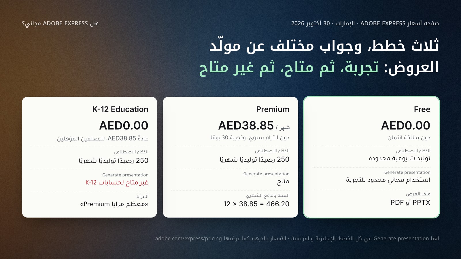ثلاث بطاقات لخطط Adobe Express كما عرضتها صفحة الأسعار لعنوان إماراتي في 30 أكتوبر 2026: Free بـAED0.00 دون بطاقة ومعها استخدام محدود لمولّد العروض؛ Premium بـAED38.85 شهريًا و250 رصيدًا توليديًا ومولّد العروض متاح؛ K-12 Education بـAED0.00 و250 رصيدًا، ومولّد العروض غير متاح لحسابات K-12. والمولّد يعمل بالإنجليزية والفرنسية فقط.