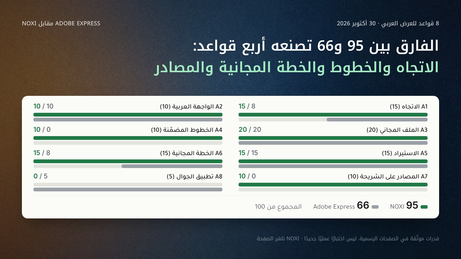 أعمدة مزدوجة لكل قاعدة من القواعد الثماني للعرض العربي في 30 أكتوبر 2026، NOXI بالأخضر وAdobe Express بالرمادي: الاتجاه 15 و8، والواجهة 10 و10، والملف المجاني 20 و20، والخطوط 10 و0، والاستيراد 15 و15، والخطة المجانية 15 و8، والمصادر 10 و0، والتطبيق 0 و5؛ المجموع NOXI 95 وAdobe Express 66.