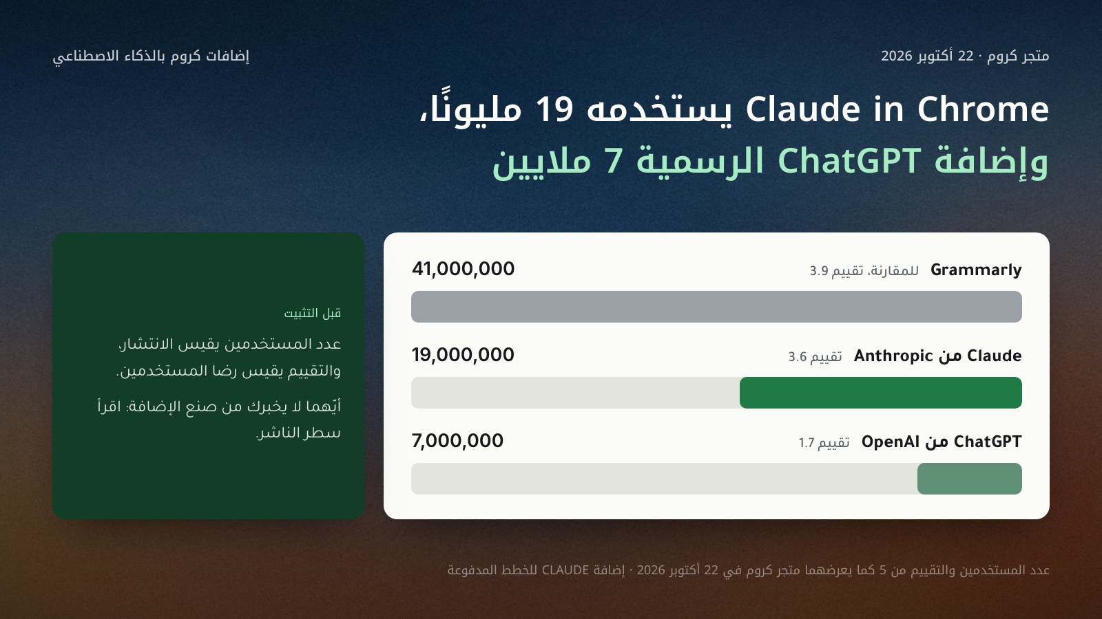 أعمدة أفقية لعدد مستخدمي ثلاث إضافات في متجر كروم في 22 أكتوبر 2026: Grammarly ‏41 مليونًا بتقييم 3.9، وClaude ‏19 مليونًا بتقييم 3.6، وChatGPT من OpenAI ‏7 ملايين بتقييم 1.7.