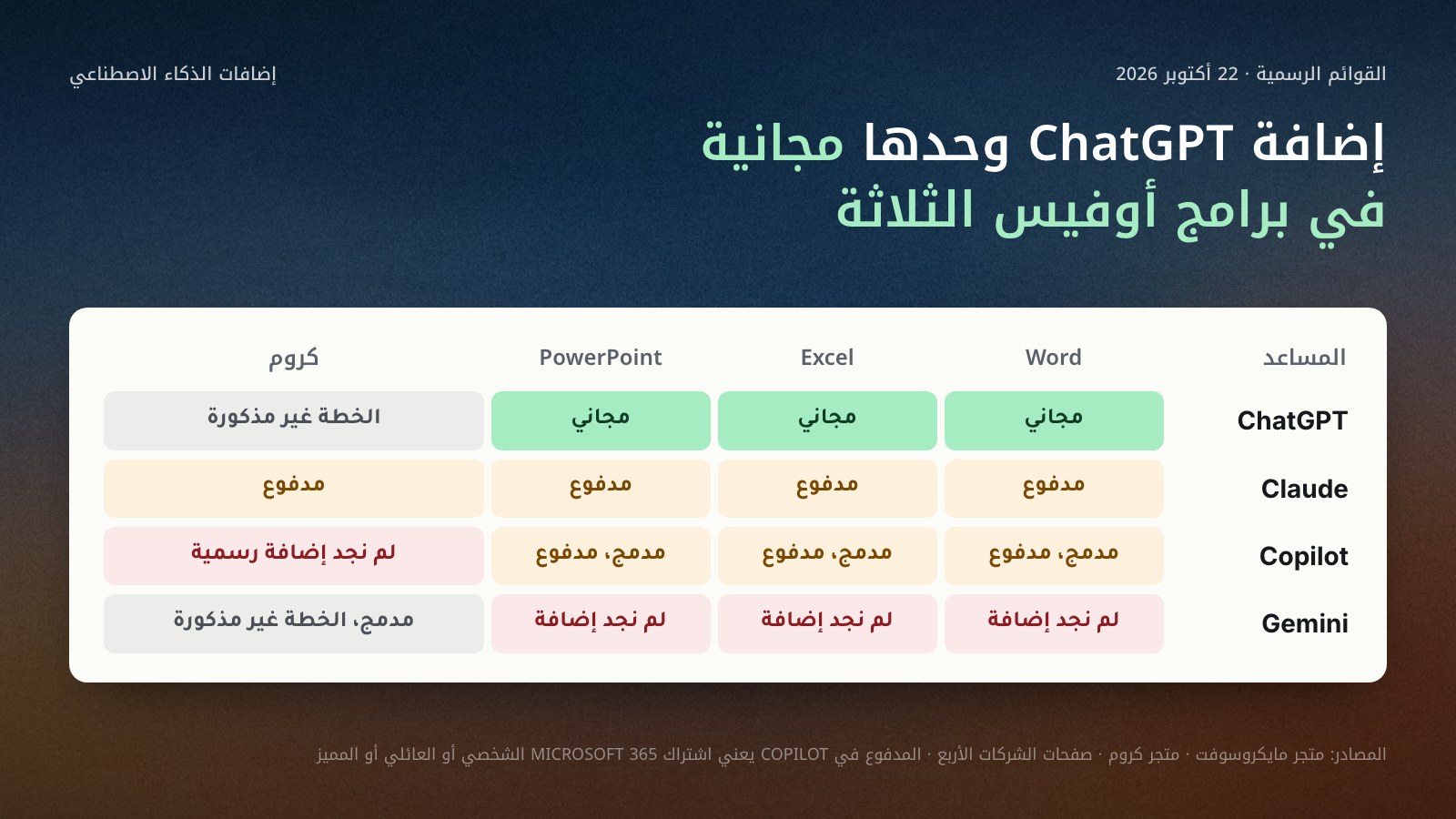 مصفوفة من أربعة صفوف وأربعة أعمدة: ChatGPT مجاني في Word وExcel وPowerPoint وخطته في كروم غير مذكورة، وClaude مدفوع في البرامج الأربعة، وCopilot مدفوع في Word وExcel وPowerPoint ولا إضافة رسمية له في كروم، وGemini لا إضافة له في برامج أوفيس ومدمج في Chrome بخطة غير مذكورة.