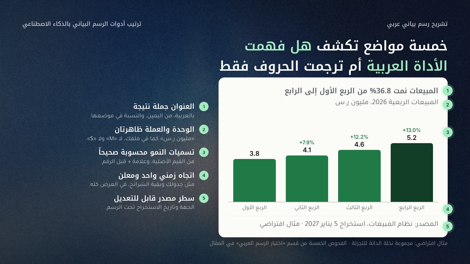 رسم أعمدة عربي لمبيعات مجموعة نخلة الدانة الافتراضية في 2026: 3.8 و4.1 و4.6 و5.2 مليون ريال، بتسميات نمو +7.9% و+12.2% و+13.0% وعنوان «المبيعات نمت 36.8% من الربع الأول إلى الرابع»، مع خمس علامات مرقّمة: العنوان جملة نتيجة، والوحدة والعملة ظاهرتان، وتسميات النمو محسوبة صحيحاً، واتجاه زمني واحد ومعلن، وسطر مصدر قابل للتعديل.