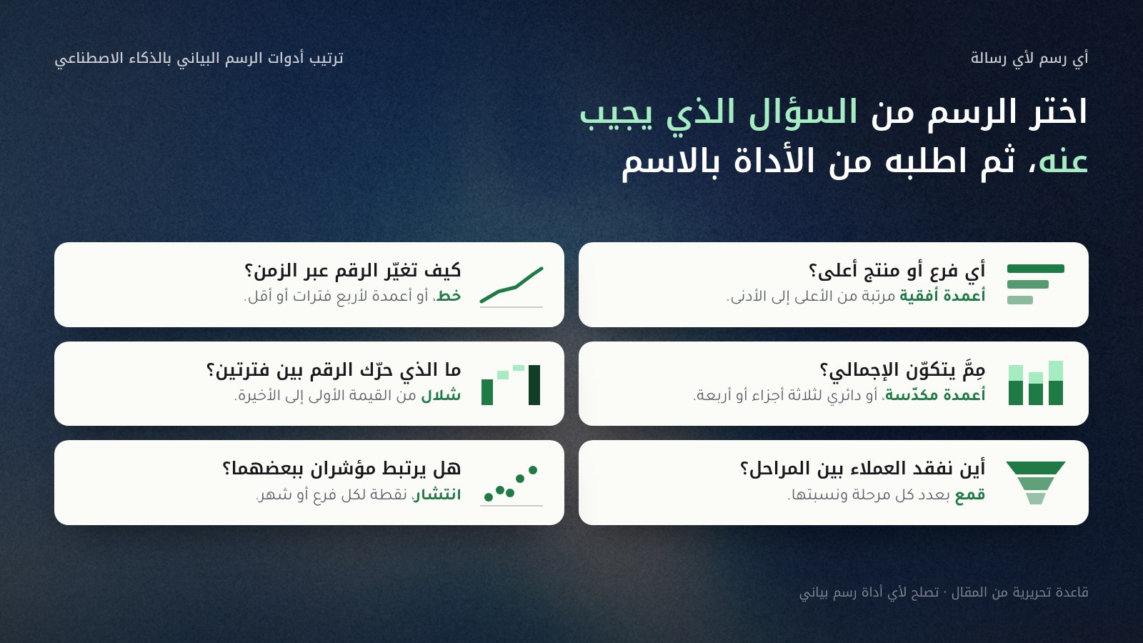 ست بطاقات تربط كل سؤال بنوع رسم: أي فرع أو منتج أعلى؟ أعمدة أفقية مرتبة. كيف تغيّر الرقم عبر الزمن؟ خط، أو أعمدة لأربع فترات أو أقل. ممّ يتكوّن الإجمالي؟ أعمدة مكدّسة أو دائري لثلاثة أجزاء أو أربعة. ما الذي حرّك الرقم بين فترتين؟ شلال. أين نفقد العملاء بين المراحل؟ قمع. هل يرتبط مؤشران؟ انتشار.