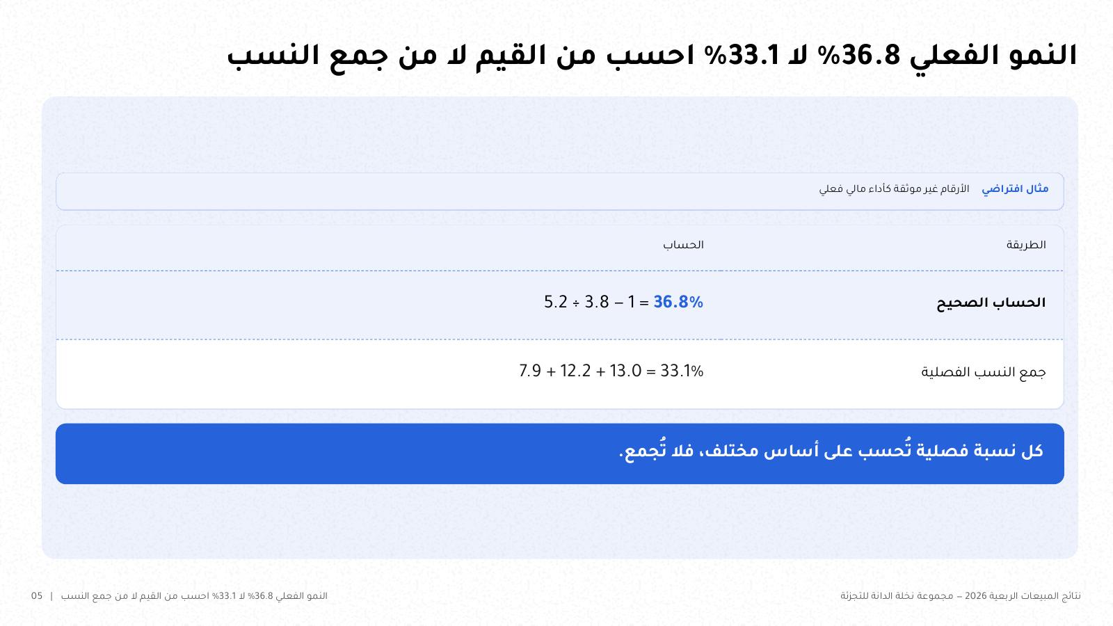 شريحة من NOXI بعنوان «النمو الفعلي 36.8% لا 33.1%: احسب من القيم لا من جمع النسب»: جدول يقارن الحساب الصحيح 5.2 ÷ 3.8 − 1 بجمع النسب الفصلية 7.9 + 12.2 + 13.0.