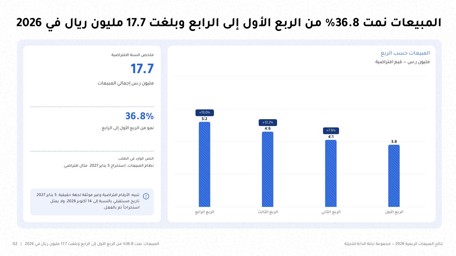 شريحة من NOXI بعنوان «المبيعات نمت 36.8% من الربع الأول إلى الرابع وبلغت 17.7 مليون ريال في 2026»: أعمدة الأرباع الأربعة من اليمين إلى اليسار 3.8 و4.1 و4.6 و5.2 مليون ريال مع نسب النمو وملخص السنة.