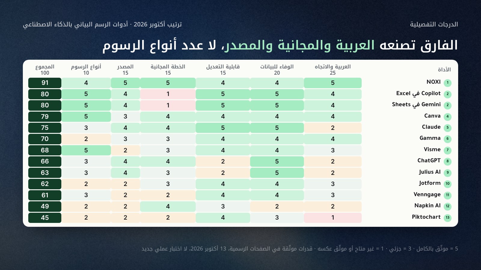 خريطة حرارية لدرجات 13 أداة رسم بياني بالذكاء الاصطناعي على ستة معايير: NOXI 91 بخمس درجات في العربية والمجانية والمصدر؛ Copilot في Excel وGemini في Sheets 80 لكلٍّ منهما مع درجة 1 في الخطة المجانية؛ Canva 79؛ Claude 75 مع درجة 2 في العربية؛ Gamma 70؛ Visme 68؛ ChatGPT 66؛ Julius AI 63؛ Jotform 62؛ Venngage 61؛ Napkin AI 49؛ Piktochart 45 مع درجة 1 في العربية.
