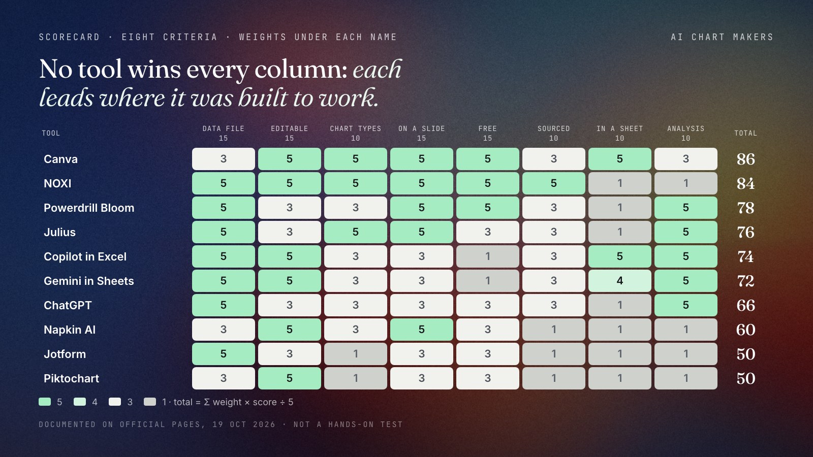 Heat map of ten AI chart makers scored 1 to 5 on eight weighted criteria: data file 15, editable 15, chart types 10, on a slide 15, free 15, sourced 10, in a sheet 10, analysis 10. Totals out of 100: Canva 86, NOXI 84, Powerdrill Bloom 78, Julius 76, Copilot in Excel 74, Gemini in Sheets 72, ChatGPT 66, Napkin AI 60, Jotform 50, Piktochart 50. Copilot, Gemini and Canva score highest on the spreadsheet column; Copilot, Gemini, ChatGPT, Julius and Powerdrill on analysis.