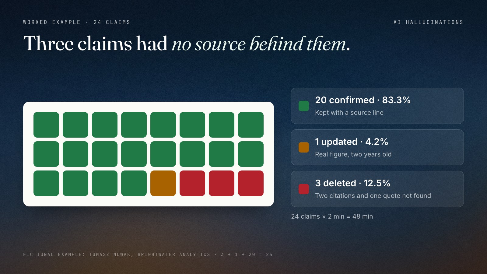 A grid of 24 squares, one per checked claim in a fictional 10-slide market update: 20 green squares confirmed (83.3%), 1 amber square updated because the figure was two years old (4.2%), and 3 red squares deleted because the two citations and one quote had no findable source (12.5%), checked in 48 planned minutes.