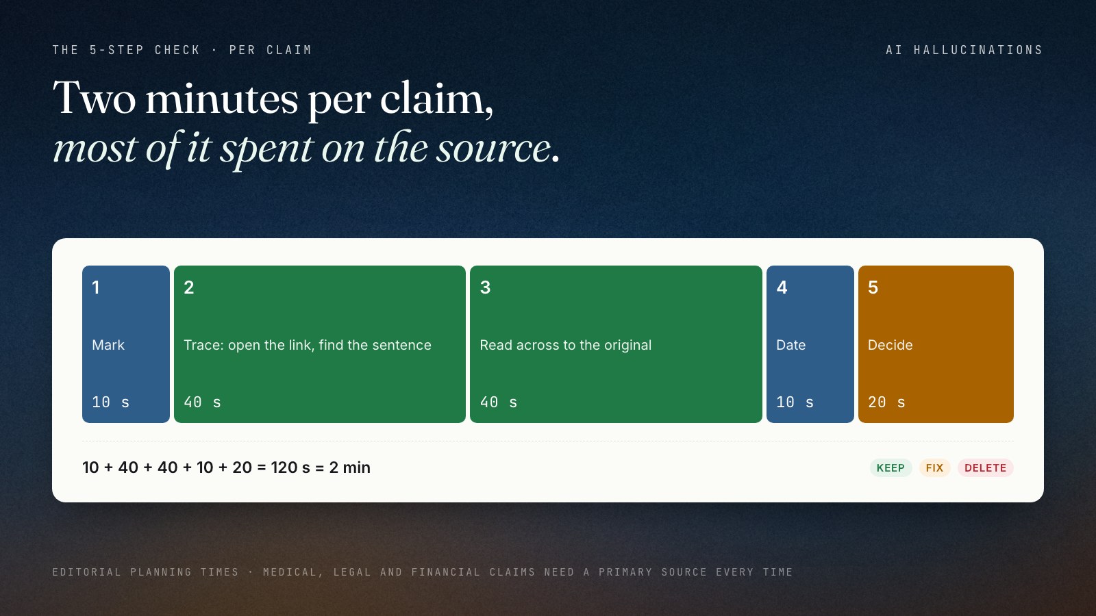 A horizontal bar of five steps sized by seconds for fact-checking one AI claim: mark 10 seconds, trace 40, read across 40, date 10 and decide 20, totalling 120 seconds or two minutes per claim, with the outcome keep, fix or delete.