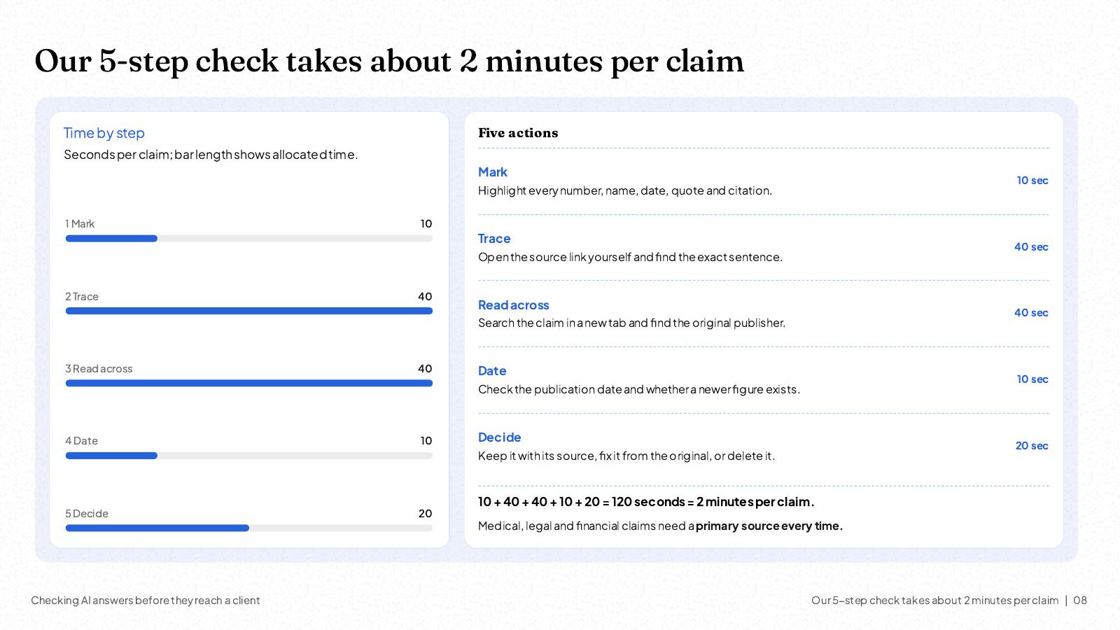 NOXI slide: a five-step check that takes about 2 minutes per claim, mark 10 seconds, trace 40, read across 40, date 10 and decide 20, adding up to 120 seconds.