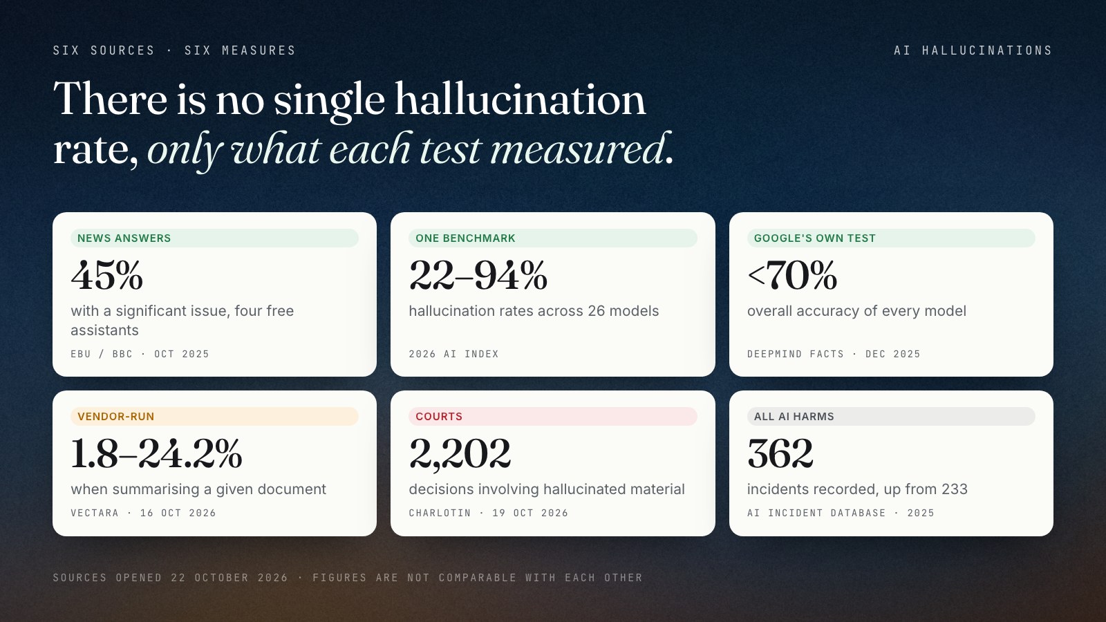 Six tiles, one per source, each labelled with what it measured: EBU and BBC, 45% of news answers with a significant issue; 2026 AI Index, hallucination rates of 22% to 94% across 26 models on one benchmark; Google DeepMind FACTS, every model below 70% overall; Vectara, 1.8% to 24.2% when summarising a given document, vendor-run; Charlotin database, 2,202 court decisions; AI Incident Database, 362 incidents in 2025.