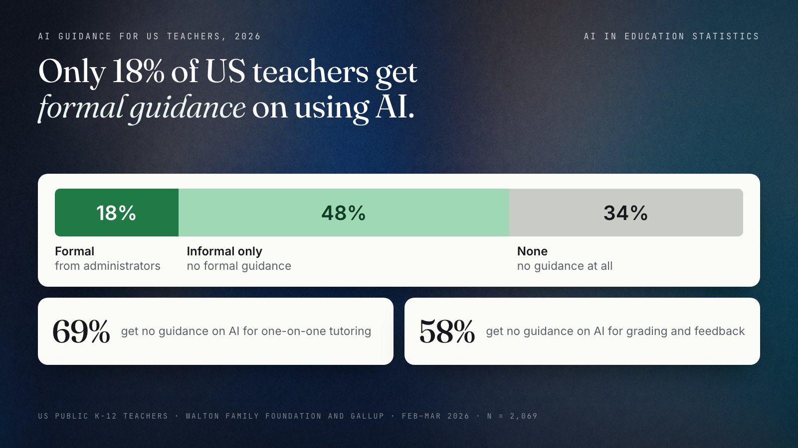 Stacked bar of AI guidance for US public K-12 teachers in 2026: 18% receive formal guidance from administrators, 48% informal guidance only and 34% no guidance at all. Two cards add that 69% get no guidance on AI for one-on-one tutoring and 58% none for grading and feedback. Walton Family Foundation and Gallup, February to March 2026, 2,069 teachers.