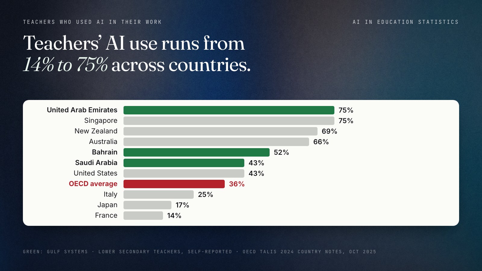 Bar chart of lower secondary teachers who reported using AI in their work in OECD TALIS 2024: United Arab Emirates 75%, Singapore 75%, New Zealand 69%, Australia 66%, Bahrain 52%, Saudi Arabia 43%, United States 43%, OECD average 36%, Italy 25%, Japan 17% and France 14%. Gulf systems are highlighted.