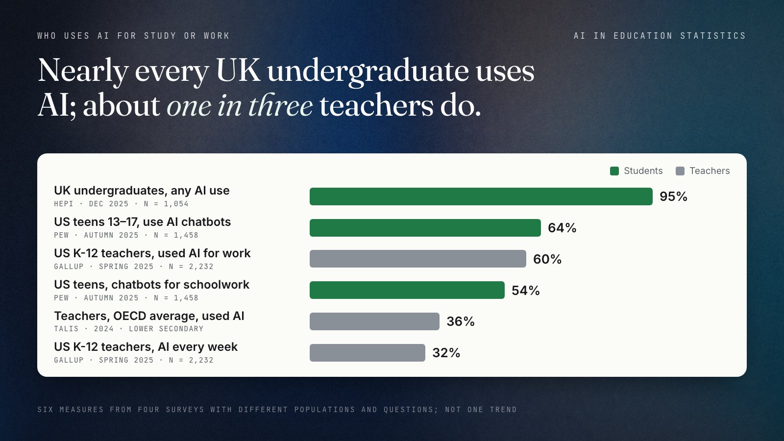 Horizontal bar chart of six measures of AI use from four surveys: UK undergraduates any AI use 95% (HEPI, December 2025, n = 1,054); US teens aged 13 to 17 who use AI chatbots 64% (Pew, autumn 2025, n = 1,458); US K-12 teachers who used AI for work 60% (Gallup, spring 2025, n = 2,232); US teens who used chatbots for schoolwork 54% (Pew); lower secondary teachers on the OECD average who used AI 36% (TALIS 2024); US K-12 teachers using AI every week 32% (Gallup).