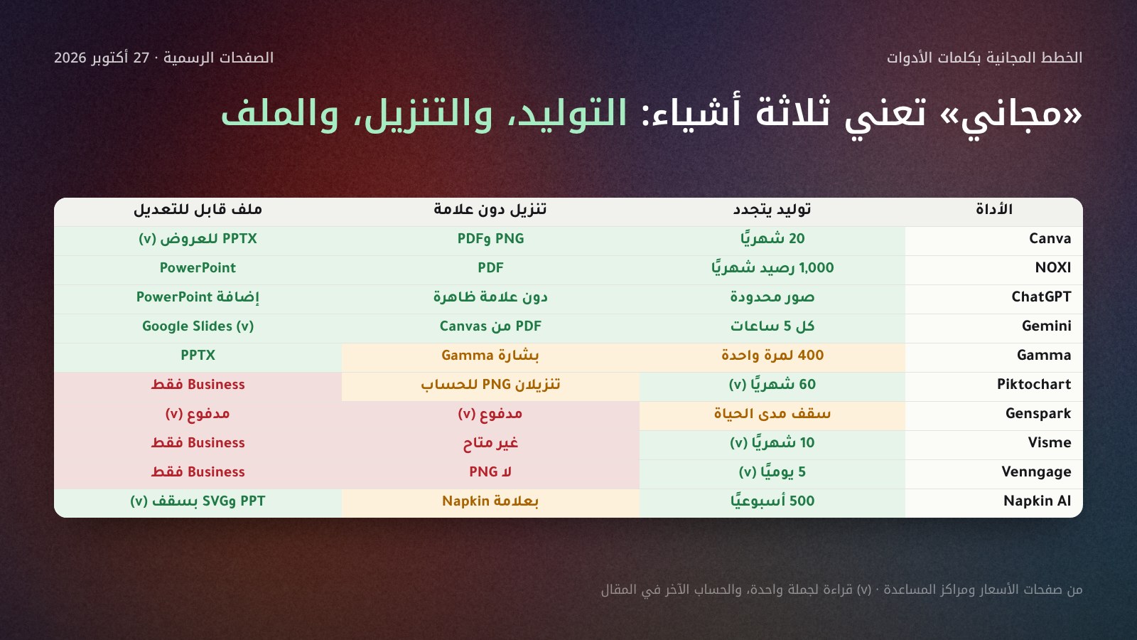 جدول مرئي لعشر أدوات انفوجرافيك وثلاثة أسئلة عن الخطة المجانية: توليد يتجدد، وتنزيل دون علامة، وملف قابل للتعديل. Canva وNOXI وChatGPT وGemini تجتاز الثلاثة؛ Gamma توليد لمرة واحدة وتنزيل بشارة؛ Piktochart تنزيلان PNG؛ Genspark وVisme وVenngage بلا تنزيل مجاني؛ Napkin تنزيل بعلامة.
