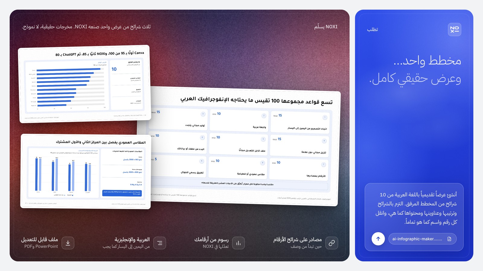 عرض من NOXI: شريحة القواعد التسع ومجموعها 100 (الاتجاه العربي 15، والتوليد المجاني 15، والتنزيل دون علامة 15)، وشريحة الترتيب: Canva 95 من 100 وNOXI 85 وChatGPT 80، وشريحة المقاس العمودي: من دون قاعدة المقاس يتقاسم Canva وNOXI المركز الأول بـ 94.4.