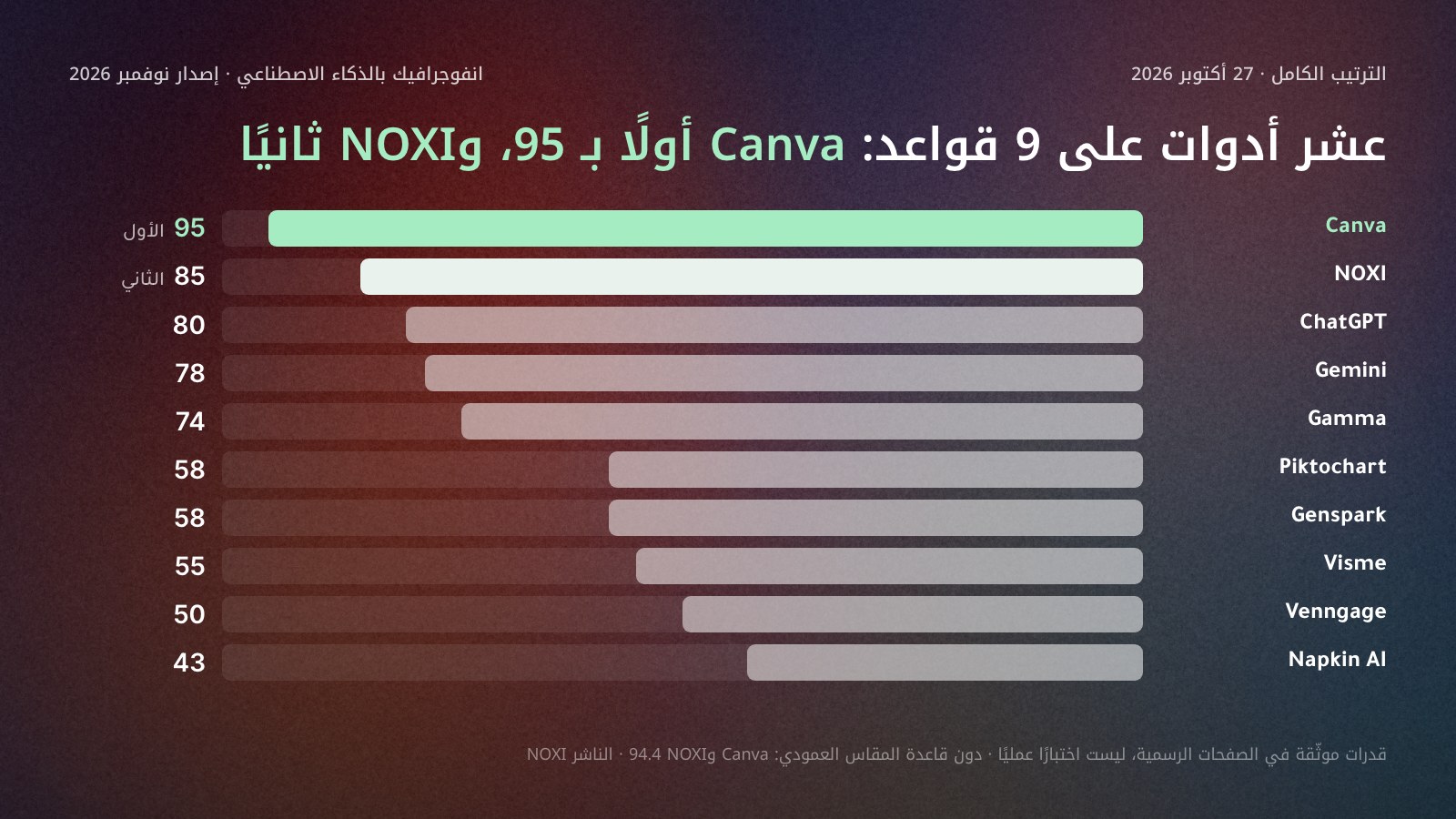 أعمدة أفقية لمجموع عشر أدوات انفوجرافيك بالذكاء الاصطناعي على تسع قواعد في 27 أكتوبر 2026: Canva 95 في المركز الأول، ثم NOXI 85 في المركز الثاني، ثم ChatGPT 80، وGemini 78، وGamma 74، وPiktochart 58، وGenspark 58، وVisme 55، وVenngage 50، وNapkin AI 43.
