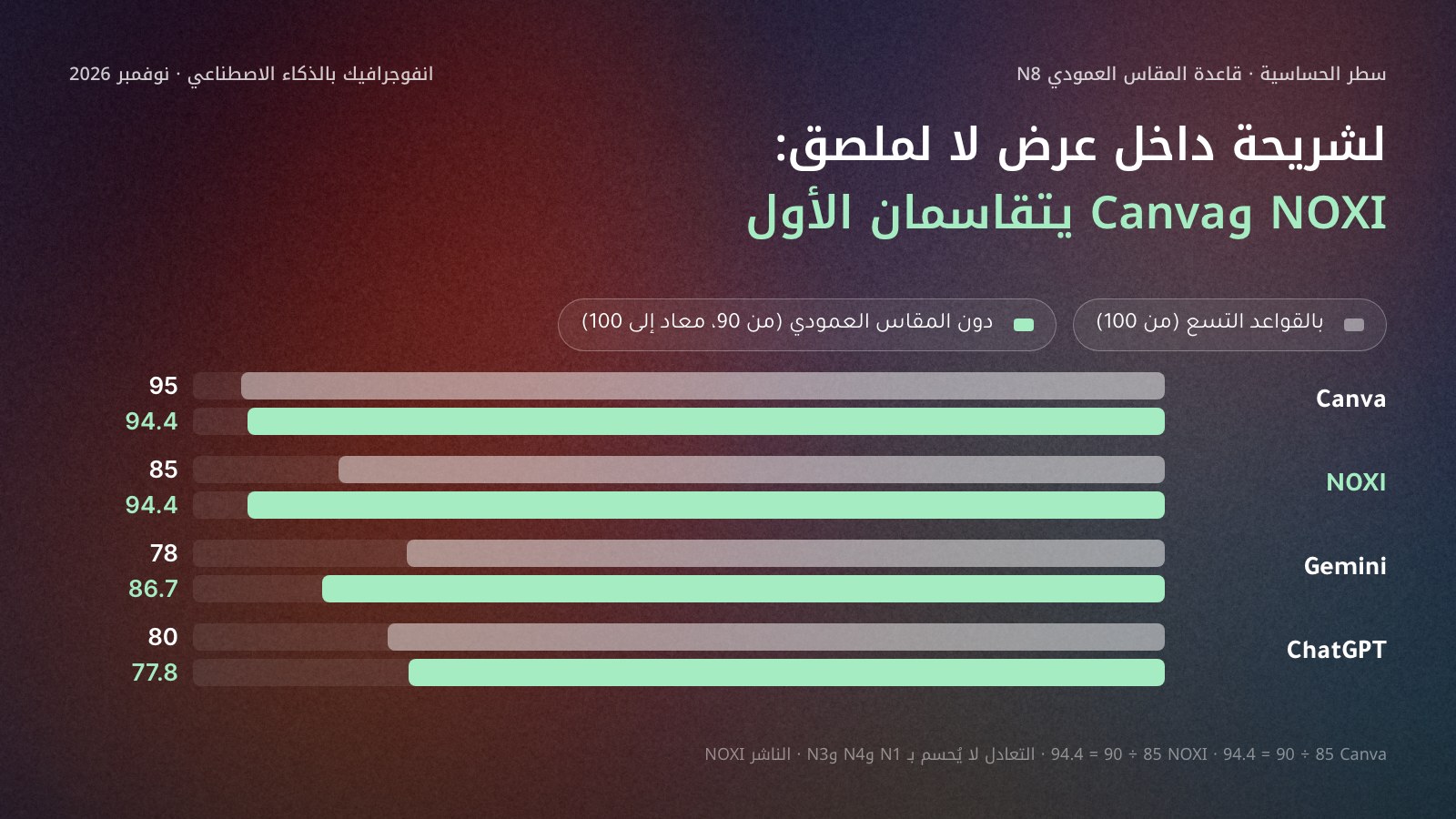 أزواج أعمدة تقارن المجموع بقاعدة المقاس العمودي ومن دونها: Canva من 95 إلى 94.4، وNOXI من 85 إلى 94.4 فيتقاسمان المركز الأول، وGemini من 78 إلى 86.7، وChatGPT من 80 إلى 77.8.