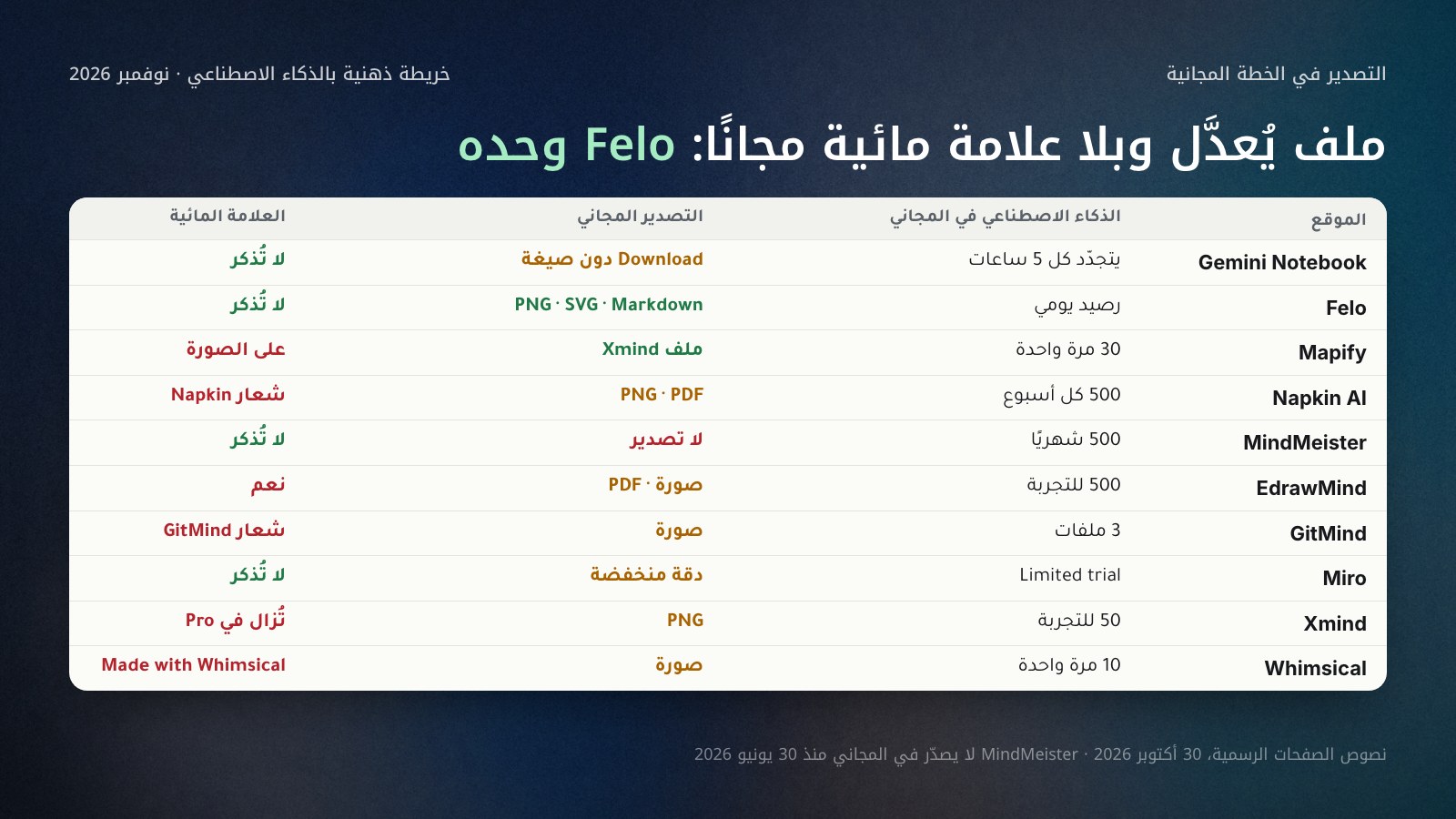 جدول التصدير المجاني لعشرة مواقع خرائط ذهنية في 30 أكتوبر 2026: حدّ الذكاء الاصطناعي في المجاني، وصيغة التصدير، والعلامة المائية. Felo وحده يجمع تصديرًا يُعدَّل بصيغة Markdown بلا علامة، وMapify يصدّر ملف Xmind وصورته بعلامة، وMindMeister لا يصدّر في المجاني منذ 30 يونيو 2026.