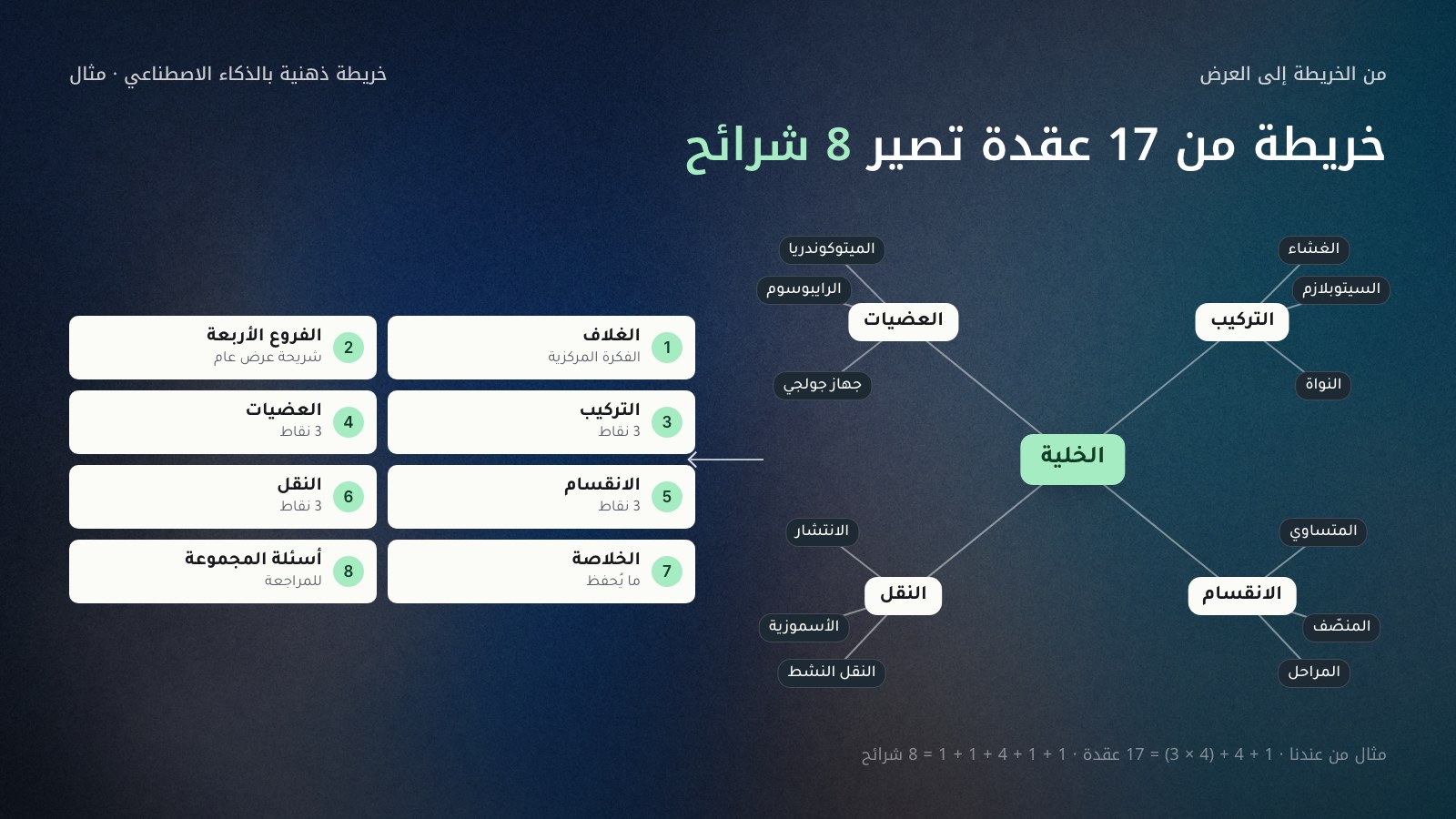 خريطة ذهنية لفصل الخلية في مثال ريم: فكرة مركزية وأربعة فروع هي التركيب والعضيات والانقسام والنقل، وتحت كل فرع ثلاثة فروع فرعية، فالمجموع 17 عقدة، تتحوّل إلى ثماني شرائح: الغلاف، وشريحة الفروع الأربعة، وأربع شرائح للفروع بثلاث نقاط لكل منها، وشريحة خلاصة، وشريحة أسئلة.