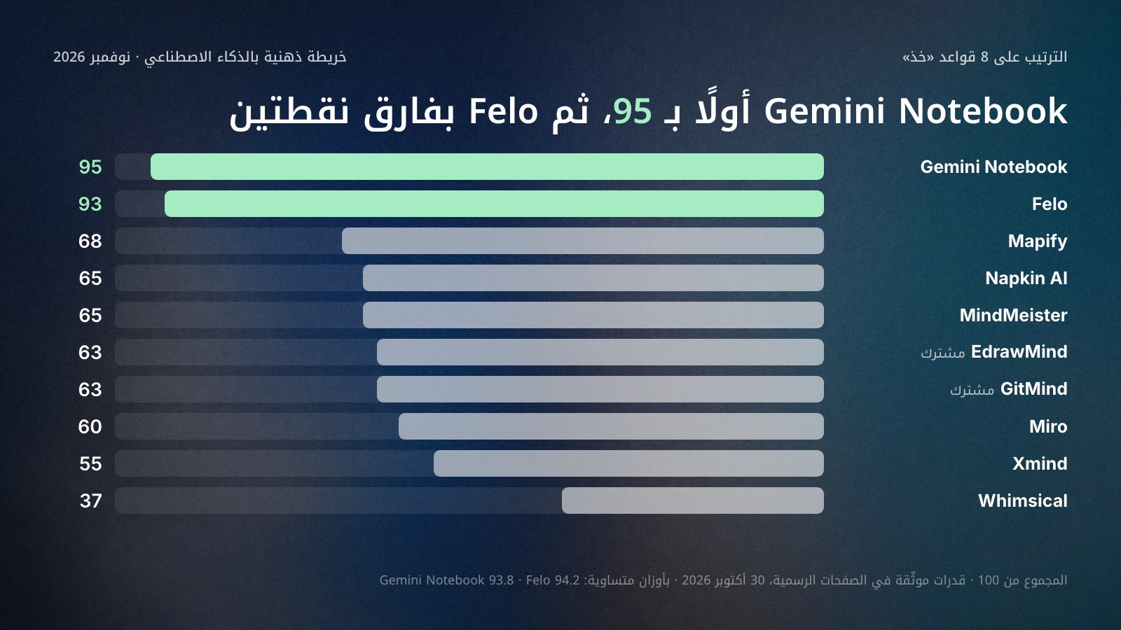 أعمدة أفقية لمجموع درجات عشرة مواقع خرائط ذهنية بالذكاء الاصطناعي من 100 على ثماني قواعد في 30 أكتوبر 2026: Gemini Notebook 95، وFelo 93، وMapify 68، وNapkin AI 65، وMindMeister 65، وEdrawMind 63 وGitMind 63 في المركز السادس المشترك، وMiro 60، وXmind 55، وWhimsical 37.