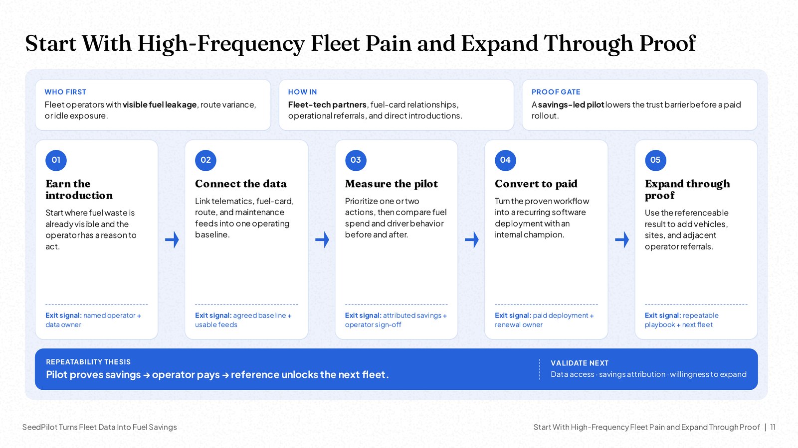 NOXI slide 'Start With High-Frequency Fleet Pain and Expand Through Proof': a five-step go-to-market sequence with exit signals.
