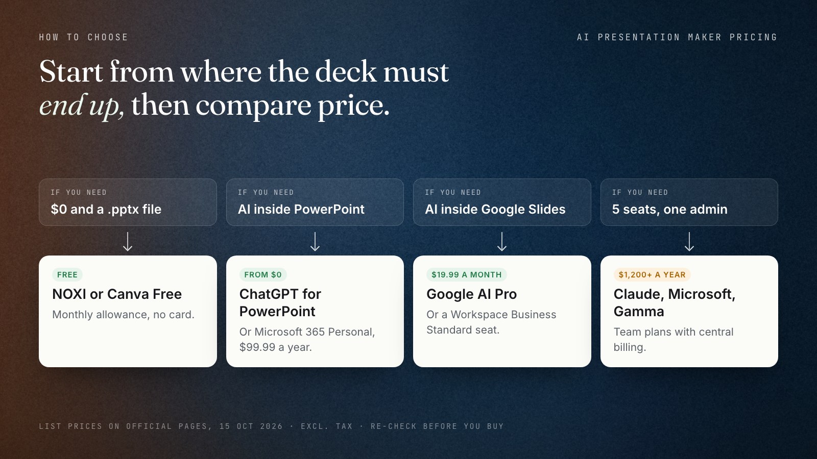 Decision figure with four starting points. If you need 0 dollars and a .pptx file: NOXI or Canva Free, monthly allowance, no card. If you need AI inside PowerPoint: ChatGPT for PowerPoint from 0 dollars, or Microsoft 365 Personal at 99.99 dollars a year. If you need AI inside Google Slides: Google AI Pro at 19.99 dollars a month, or a Workspace Business Standard seat. If you need 5 seats with one admin: Claude, Microsoft or Gamma team plans from 1,200 dollars a year.