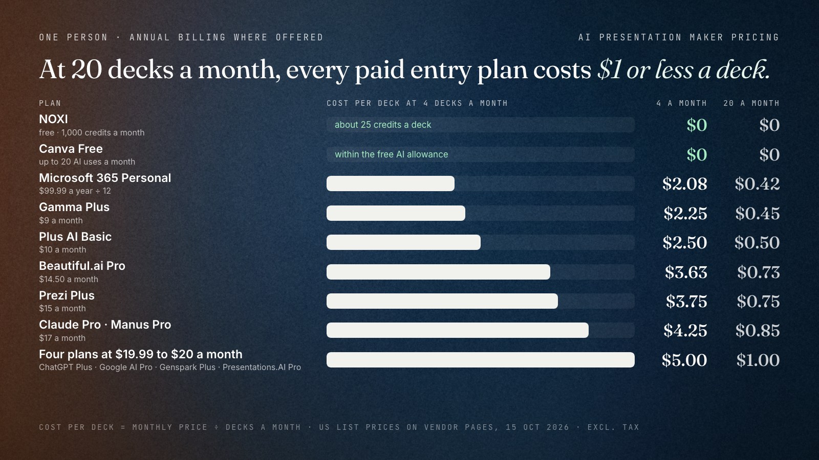 Bar chart of cost per deck for one person on annual billing where offered, list prices on 15 October 2026. At 4 and 20 decks a month: NOXI 0 and 0 dollars; Canva Free 0 and 0; Microsoft 365 Personal 2.08 and 0.42; Gamma Plus 2.25 and 0.45; Plus AI Basic 2.50 and 0.50; Beautiful.ai Pro 3.63 and 0.73; Prezi Plus 3.75 and 0.75; Claude Pro and Manus Pro 4.25 and 0.85; ChatGPT Plus, Google AI Pro, Genspark Plus and Presentations.AI Pro 5.00 and 1.00.