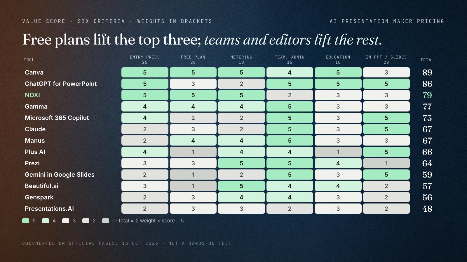 Heat map of value scores for 13 AI presentation makers on six weighted criteria: entry price 25, free plan 20, metering clarity 10, team and admin 15, education 10, inside PowerPoint or Google Slides 20. Totals out of 100: Canva 89, ChatGPT for PowerPoint 86, NOXI 79, Gamma 77, Microsoft 365 Copilot 73, Claude 67, Manus 67, Plus AI 66, Prezi 64, Gemini in Google Slides 59, Beautiful.ai 57, Genspark 56, Presentations.AI 48.