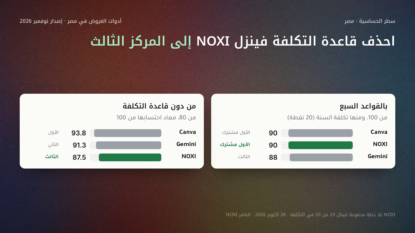 مقارنة بين عمودين لثلاث أدوات في مصر: بالقواعد السبع Canva 90 وNOXI 90 وGemini 88، ومن دون قاعدة التكلفة معاد احتسابها من 100 يصبح Canva 93.8 وGemini 91.3 وNOXI 87.5 في المركز الثالث.