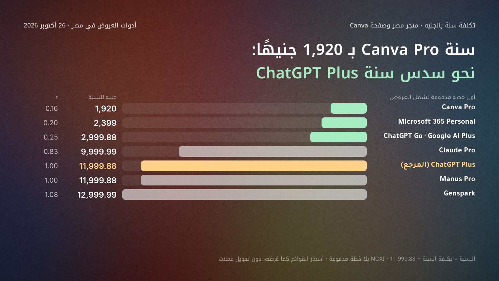 سلّم أسعار سنة كاملة بالجنيه المصري لأول خطة مدفوعة تشمل العروض في 26 أكتوبر 2026: Canva Pro 1,920، وMicrosoft 365 Personal 2,399، وChatGPT Go وGoogle AI Plus 2,999.88، وClaude Pro 9,999.99، وManus 11,999.88، وGenspark 12,999.99، مقابل سنة ChatGPT Plus المرجعية 11,999.88 جنيهًا.