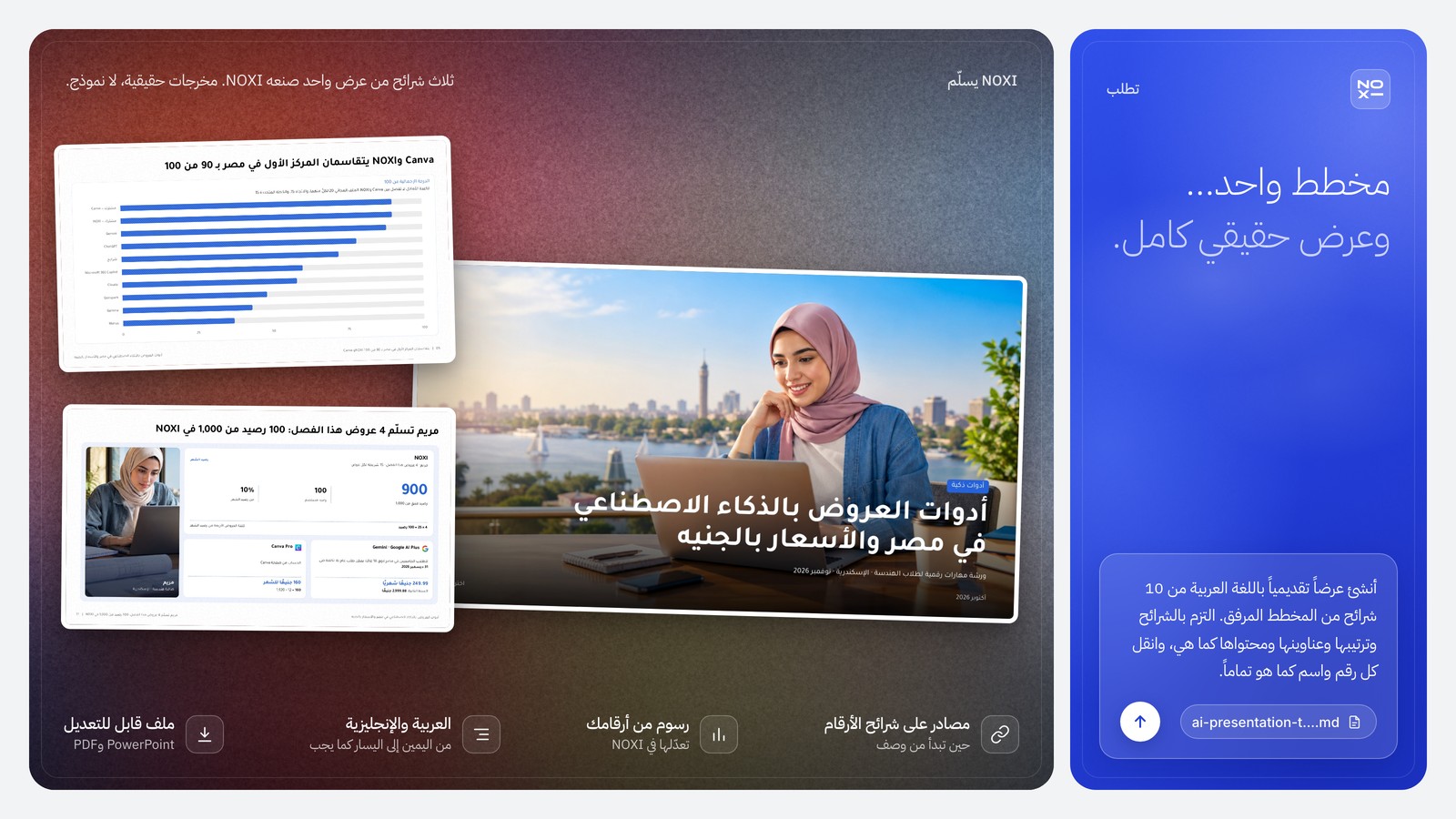 عرض من NOXI: غلاف ورشة طلاب الهندسة في الإسكندرية عن أدوات العروض والأسعار بالجنيه، وشريحة الترتيب حيث يتقاسم Canva وNOXI المركز الأول بـ 90 من 100 ثم Gemini 88 وChatGPT 78، وشريحة مريم: 4 × 25 = 100 رصيد من 1,000 في NOXI ويبقى 900، مقابل Canva Pro بـ 160 جنيهًا للشهر وGoogle AI Plus بـ 249.99 جنيهًا شهريًا.