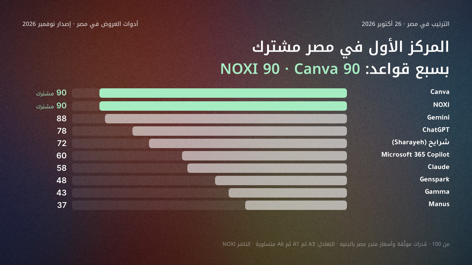 أعمدة أفقية لمجموع عشر أدوات ذكاء اصطناعي للعروض في مصر على 7 قواعد في 26 أكتوبر 2026: Canva 90 وNOXI 90 في المركز الأول مشترك، ثم Gemini 88، وChatGPT 78، وشرايح 72، وCopilot 60، وClaude 58، وGenspark 48، وGamma 43، وManus 37.
