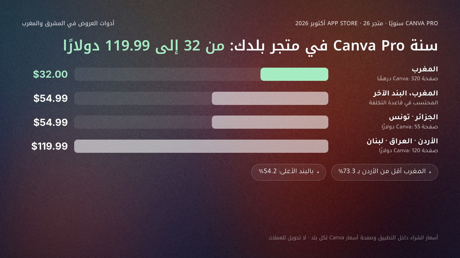 أعمدة لسعر سنة Canva Pro في متجر App Store يوم 26 أكتوبر 2026: المغرب 32.00 دولارًا (وبند آخر 54.99)، الجزائر وتونس 54.99، الأردن والعراق ولبنان 119.99، مع سعر صفحة Canva لكل بلد: 320 درهمًا، و55 دولارًا، و120 دولارًا.
