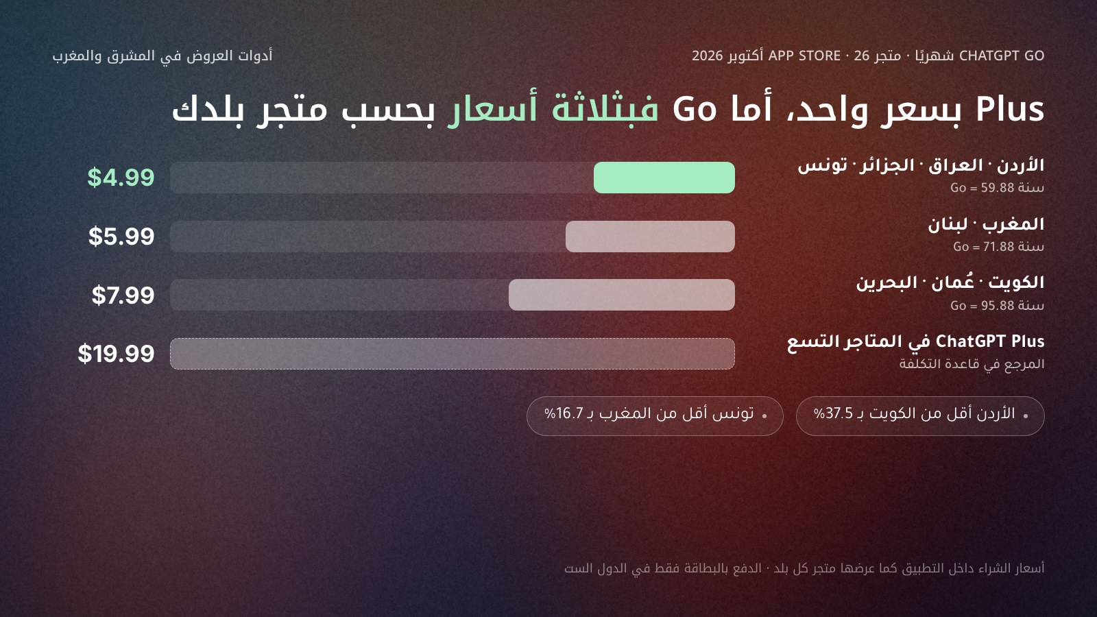 سلّم أسعار ChatGPT Go الشهرية في متجر App Store يوم 26 أكتوبر 2026: 4.99 دولارات في الأردن والعراق والجزائر وتونس، و5.99 في المغرب ولبنان، و7.99 في الكويت وعُمان والبحرين، مع Plus بـ 19.99 دولارًا في المتاجر كلها. الأردن أقل من الكويت بـ 37.5%.