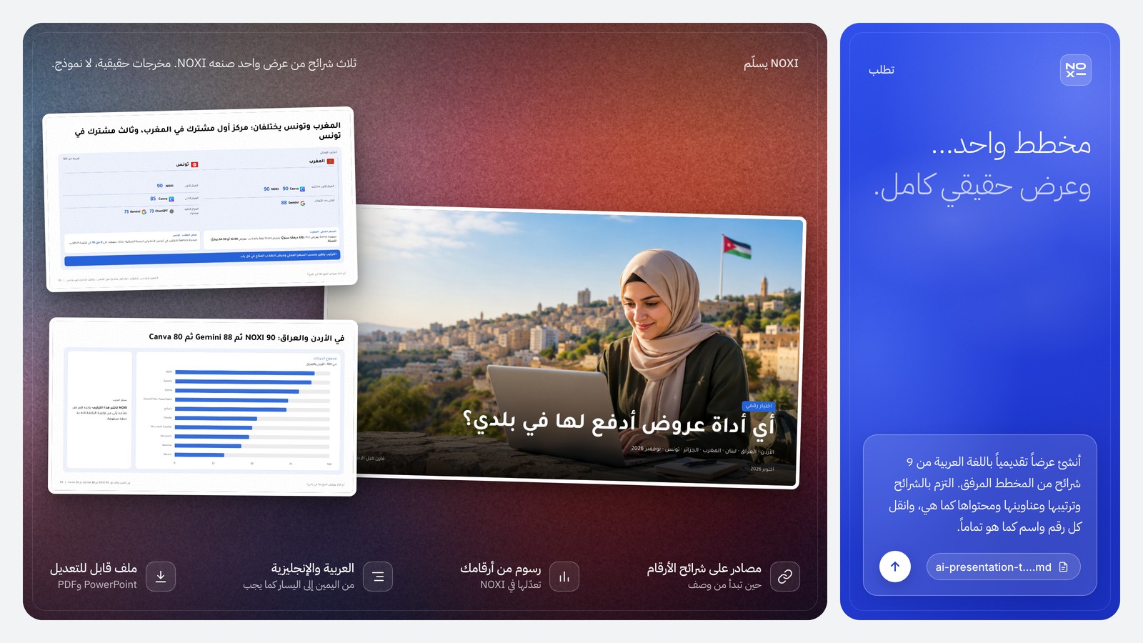 عرض من NOXI: غلاف «أي أداة عروض أدفع لها في بلدي؟» للأردن والعراق ولبنان والمغرب والجزائر وتونس، وشريحة المغرب وتونس: Canva وNOXI 90 في المركز الأول المشترك بالمغرب ثم Gemini 88، وفي تونس NOXI 90 ثم Canva 85 ثم ChatGPT وGemini 73، وشريحة الأردن والعراق: NOXI 90 ثم Gemini 88 ثم Canva 80.