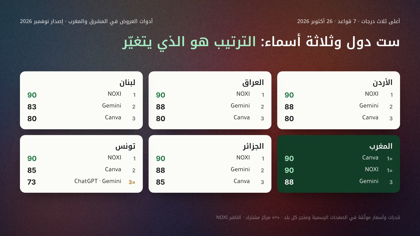 ست بطاقات، بطاقة لكل بلد، فيها الأدوات الثلاث الأعلى درجة على 7 قواعد في 26 أكتوبر 2026: الأردن والعراق NOXI 90 ثم Gemini 88 ثم Canva 80، لبنان NOXI 90 ثم Gemini 83 ثم Canva 80، المغرب Canva وNOXI 90 مشترك ثم Gemini 88، الجزائر NOXI 90 ثم Gemini 88 ثم Canva 85، تونس NOXI 90 ثم Canva 85 ثم ChatGPT وGemini 73 مشترك.