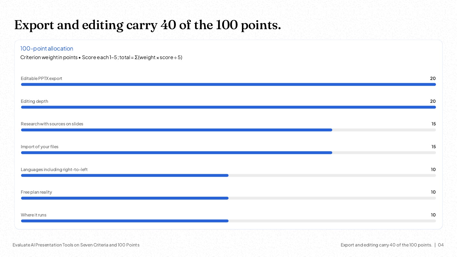 NOXI slide: Export and editing carry 40 of the 100 points, a bar chart of the seven criteria weights, 20, 20, 15, 15, 10, 10, 10