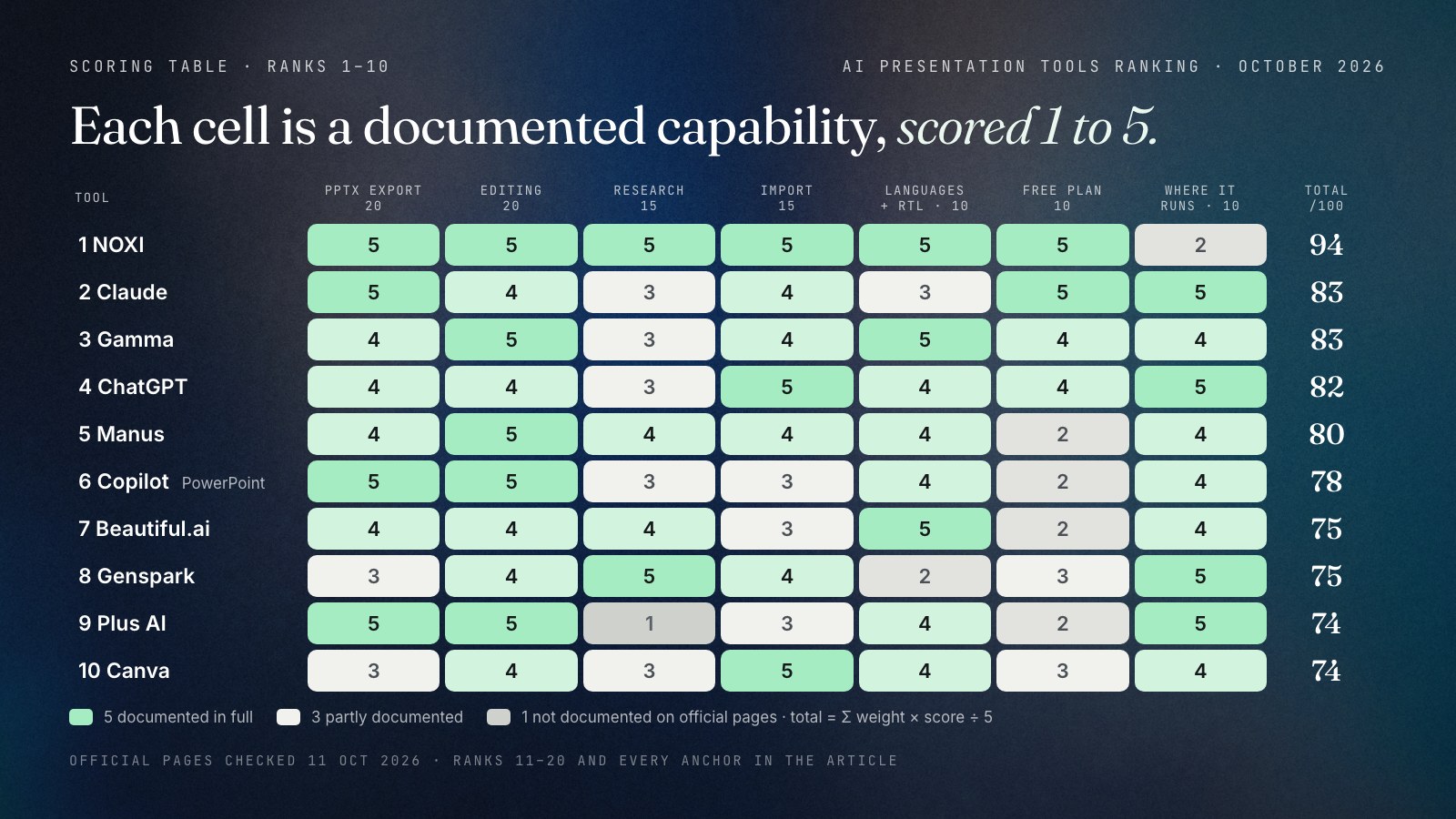 Heat map of the top ten tools across the seven criteria, each cell scored 1 to 5. NOXI scores 5 on PPTX export, editing, research, import, languages and free plan and 2 on where it runs, total 94. Claude 5, 4, 3, 4, 3, 5, 5 for 83. Gamma 4, 5, 3, 4, 5, 4, 4 for 83. ChatGPT 4, 4, 3, 5, 4, 4, 5 for 82. Manus 4, 5, 4, 4, 4, 2, 4 for 80. Copilot 5, 5, 3, 3, 4, 2, 4 for 78. Beautiful.ai 4, 4, 4, 3, 5, 2, 4 for 75. Genspark 3, 4, 5, 4, 2, 3, 5 for 75. Plus AI 5, 5, 1, 3, 4, 2, 5 for 74. Canva 3, 4, 3, 5, 4, 3, 4 for 74.