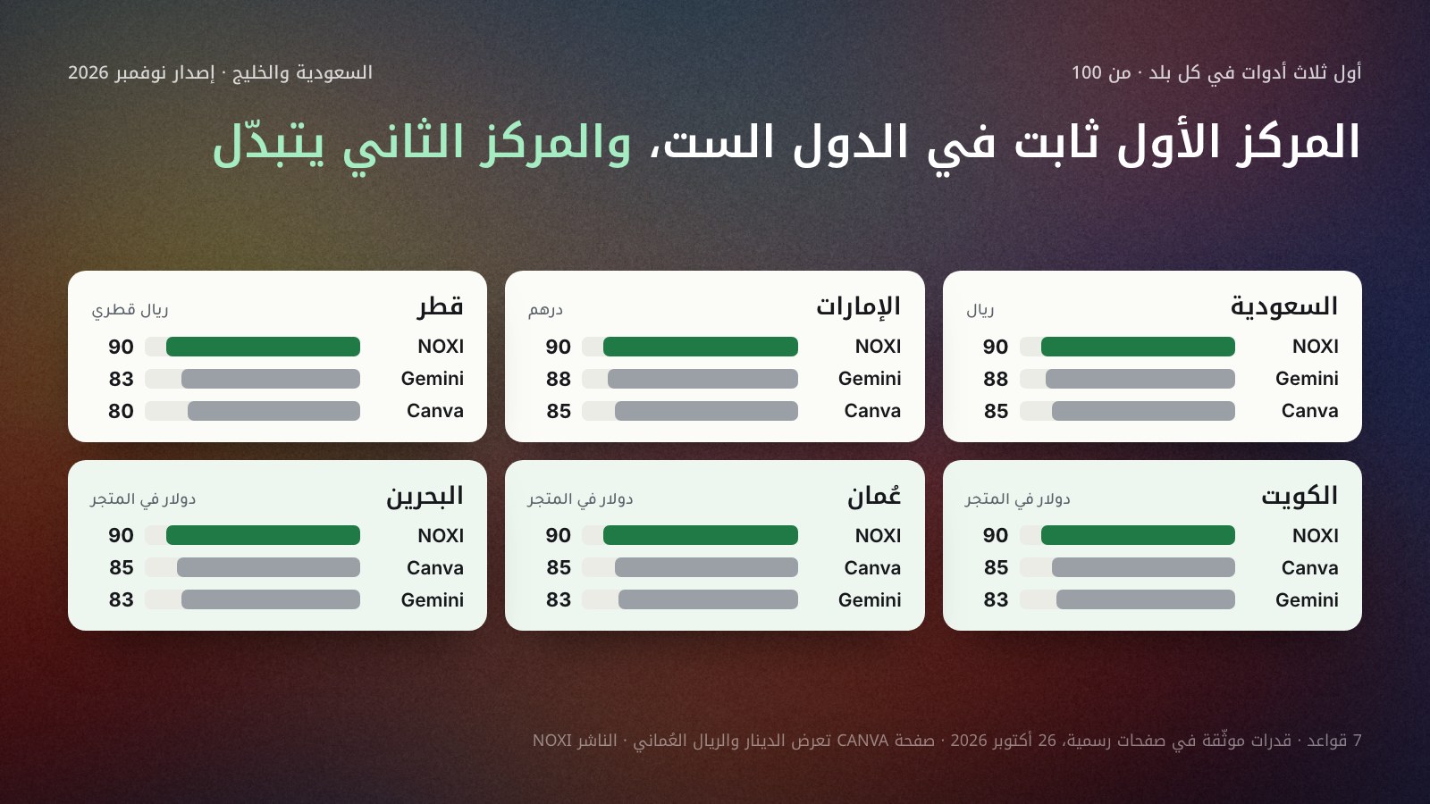 ست بطاقات، واحدة لكل بلد، فيها أعمدة أول ثلاث أدوات: السعودية والإمارات NOXI 90 وGemini 88 وCanva 85؛ قطر NOXI 90 وGemini 83 وCanva 80؛ الكويت وعُمان والبحرين NOXI 90 وCanva 85 وGemini 83.