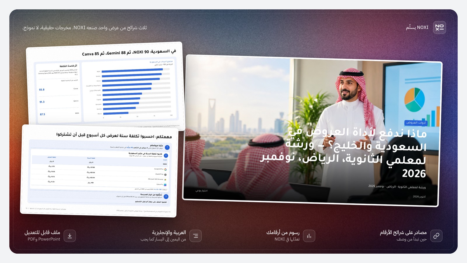 عرض من NOXI: غلاف ورشة معلمي الثانوية في الرياض عن أدوات العروض في السعودية والخليج، وشريحة الترتيب في السعودية: NOXI 90 ثم Gemini 88 ثم Canva 85، ودون قاعدة التكلفة Canva 93.8 وGemini 91.3 وNOXI 87.5، وشريحة تكلفة السنة لعرض كل أسبوع: 0 ريال في NOXI، و227.88 ريالًا لـ Google AI Plus، و450 ريالًا لـ Canva Pro، أي 11.25 ريالًا لكل عرض.