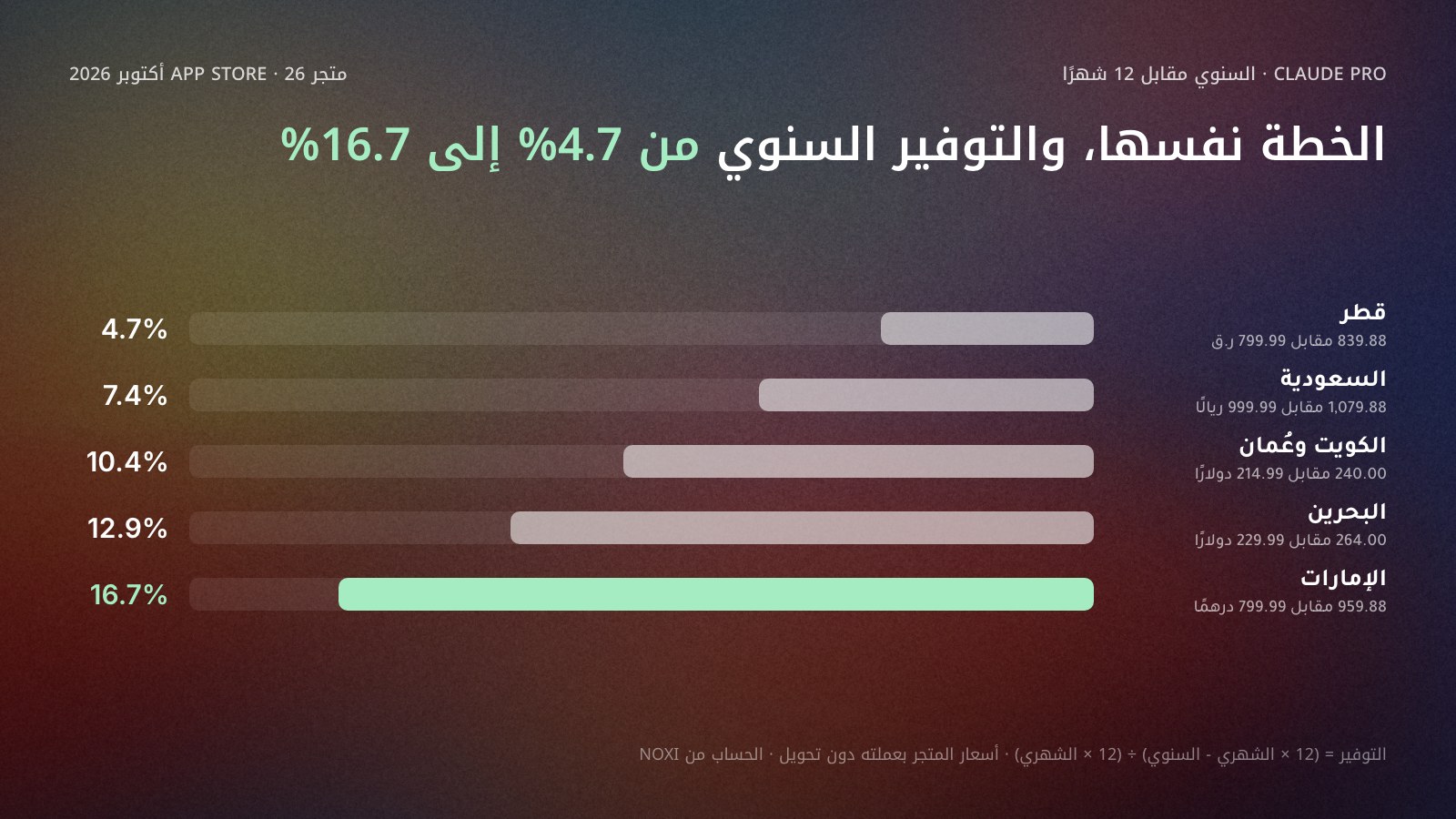 أعمدة أفقية لنسبة ما توفّره سنة Claude Pro مقارنة باثني عشر شهرًا في متجر App Store: قطر 4.7%، السعودية 7.4%، الكويت وعُمان 10.4%، البحرين 12.9%، الإمارات 16.7%.