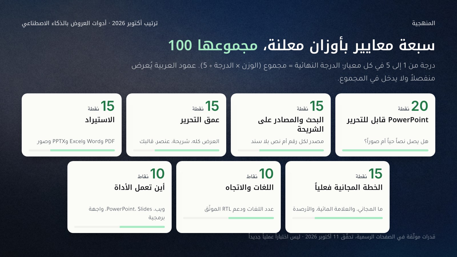 سبعة معايير بأوزان معلنة مجموعها 100: ملف PowerPoint قابل للتحرير 20 نقطة، والبحث والمصادر على الشريحة 15، وعمق التحرير 15، والاستيراد 15، والخطة المجانية فعلياً 15، واللغات والاتجاه 10، وأين تعمل الأداة 10؛ الدرجة لكل معيار من 1 إلى 5، والدرجة النهائية مجموع الوزن في الدرجة مقسوماً على 5.