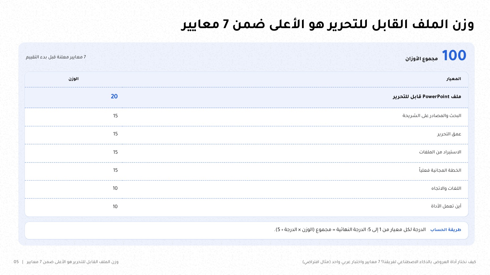 شريحة من NOXI: جدول المعايير السبعة وأوزانها من اليمين إلى اليسار، ملف PowerPoint قابل للتحرير 20، والمصادر على الشريحة وعمق التحرير والاستيراد والخطة المجانية 15 لكل منها، واللغات والاتجاه ومكان العمل 10 لكل منهما، والمجموع 100