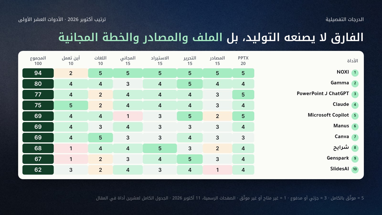 خريطة حرارية لدرجات الأدوات العشر الأولى على المعايير السبعة: NOXI 94 بخمس درجات في ستة معايير و2 في مكان العمل؛ Gamma 80؛ إضافة ChatGPT لـ PowerPoint 77؛ Claude 75؛ Microsoft Copilot وManus وCanva 69؛ شرايح 68؛ Genspark 67؛ SlidesAI 62. الخانات الفاتحة هي الدرجات المنخفضة: المصادر عند Copilot وSlidesAI، والخطة المجانية عند Copilot، ومكان العمل عند شرايح وGenspark.